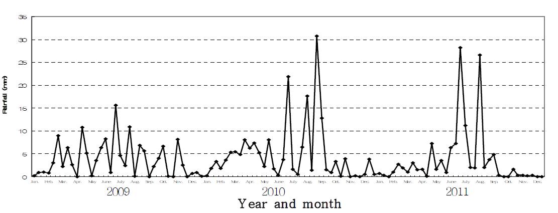 Rainfall (mm) during three years from 2009 to 2011.