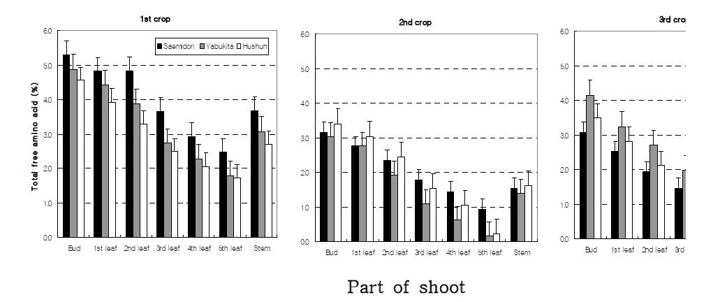 Total free amino acids content in different parts of new young shoots plucked from three cultivars at different harvesting seasons.