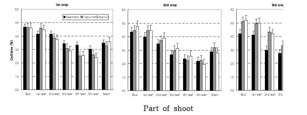 Caffeine content in different parts of new young shoots plucked from three cultivars at different harvesting seasons. Vertical bars indicate the standard errors.