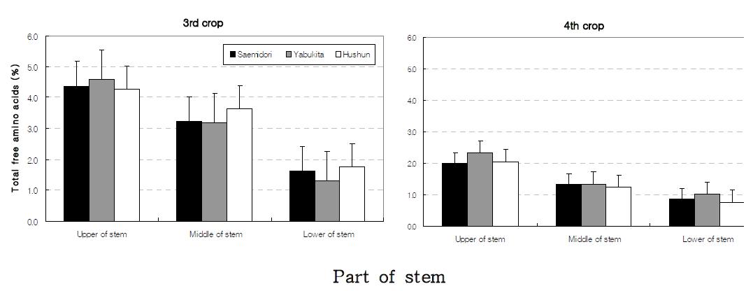 Total free amino acids content in different parts of new young stem plucked from three cultivars at 3rd and 4th harvesting seasons. Vertical bars indicate the standard errors.