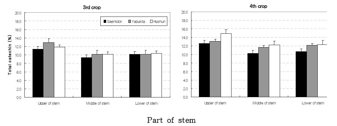 Total catechin content in different parts of new young stem plucked from three cultivars at 3rd and 4th harvesting seasons. Vertical bars indicate the standard errors.