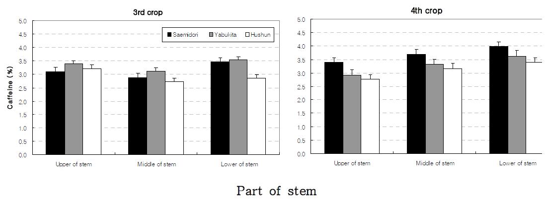 Caffeine content in different parts of new young stem plucked from three cultivars at 3rd and 4th harvesting seasons. Vertical bars indicate the standard errors.