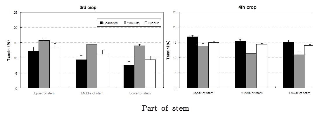 Tannin content in different parts of new young stem plucked from three cultivars at 3rd and 4th harvesting seasons. Vertical bars indicate the standard errors.