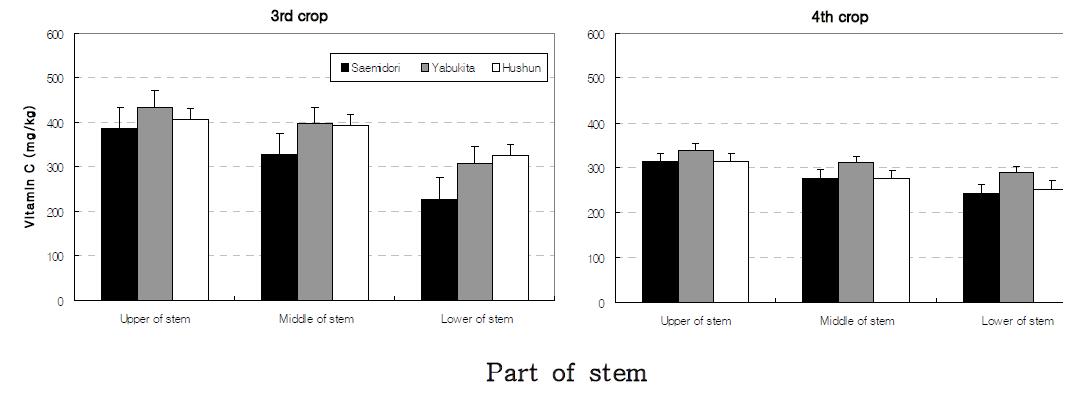 Vitamin C content in different parts of new young stem plucked from three cultivars at 3rd and 4th harvesting seasons. Vertical bars indicate the standard errors.