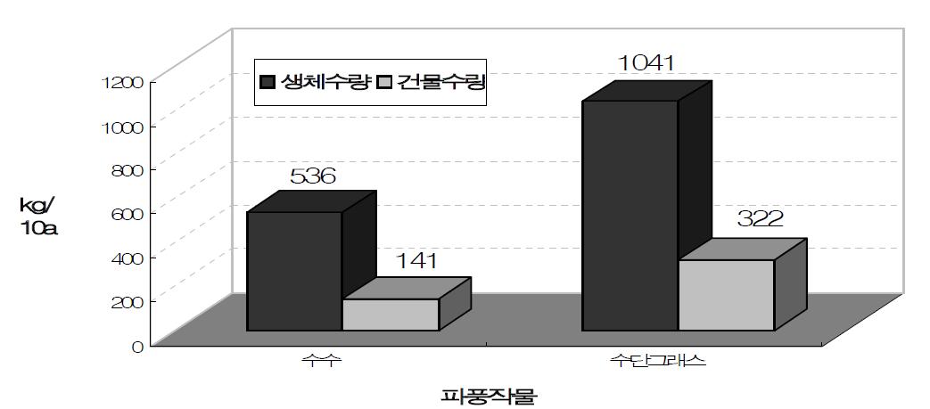 파풍작물의 바이오매스 생산량