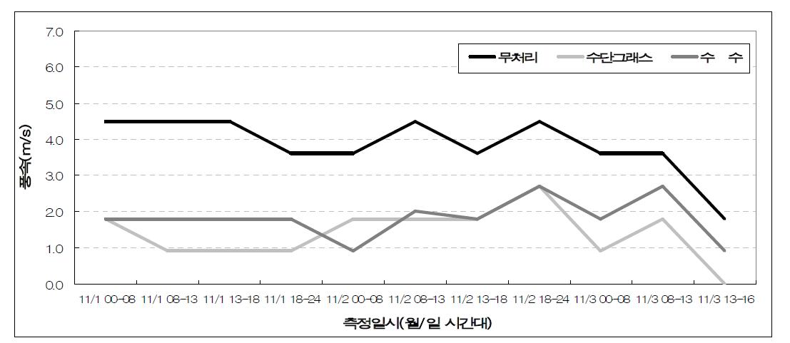 파풍작물별 최고풍속 비교