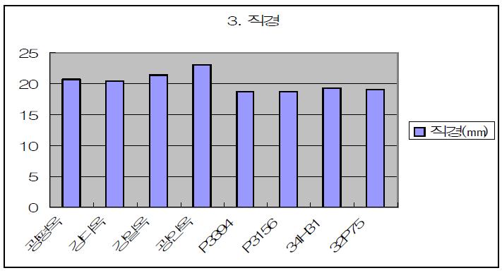 옥수수 품종별 직경