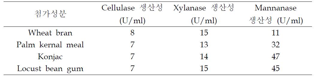 첨가물에 의한 B. subtilis 5-B의 섬유물질 분해효소 생산성