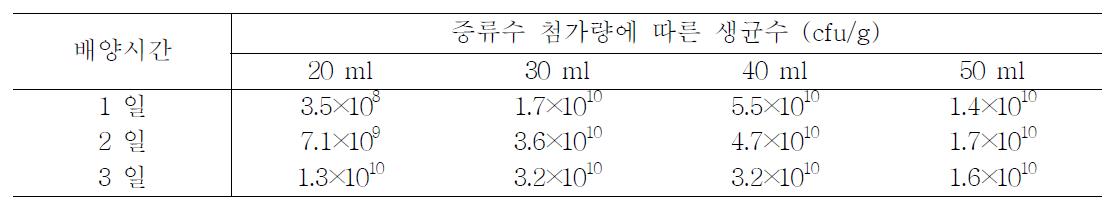 증류수 첨가량을 달리한 대두분에서 B. subtilis 5-B의 성장도