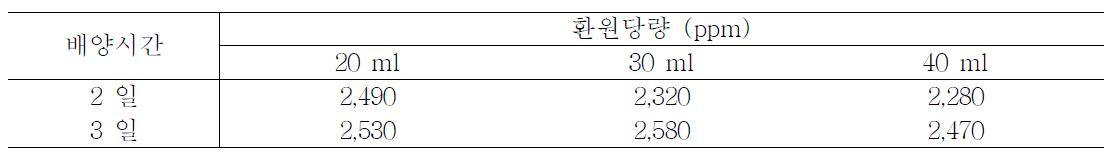 효모의 대두분 고체배양물에 함유된 환원당의 양