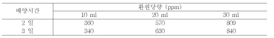 유산균의 대두분 고체배양물에 함유된 환원당의 양