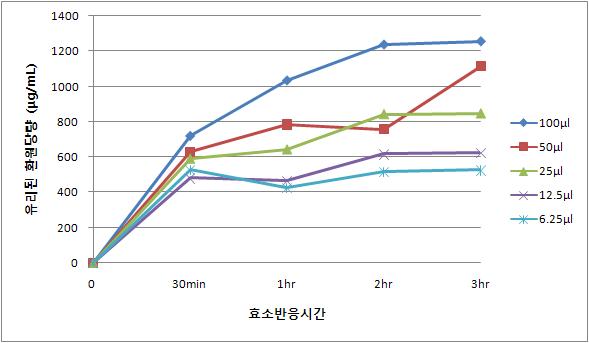 Xylanase 가수분해에 의해 미강으로부터 생성되는 환원당의 양.