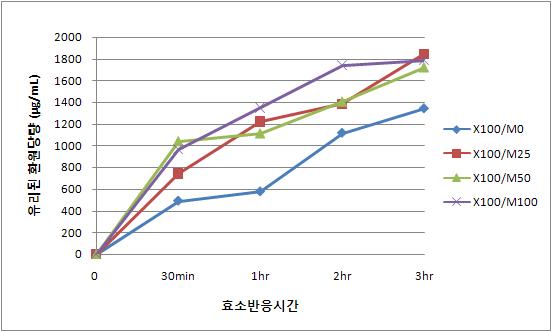 X ylanase 첨가량을 고정하고 mannanase 첨가량을 달리하였을 때 미강으로부터 생산되는 환원당의 양.