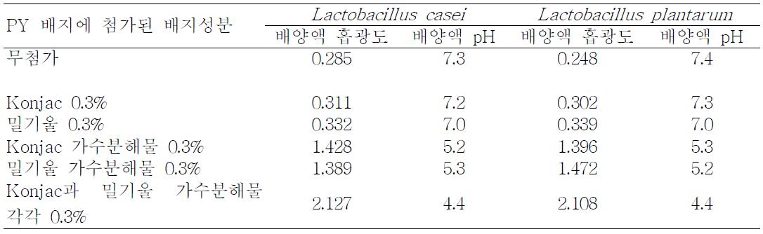 밀기울과 Konjac의 효소가수분해 산물이 유산균 성장에 미치는 영향