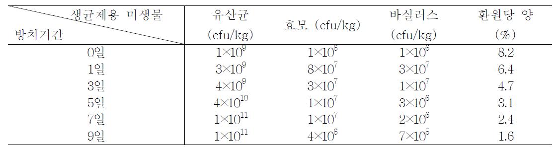 TMR 사료에 존재하는 생균제 미생물의 생균수 및 환원당량