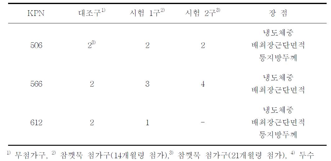 처리구별 비육밑소의 KPN 분포도