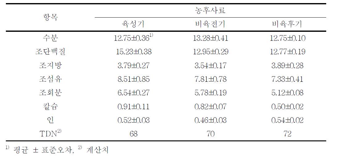 기초 농후사료의 화학적 조성