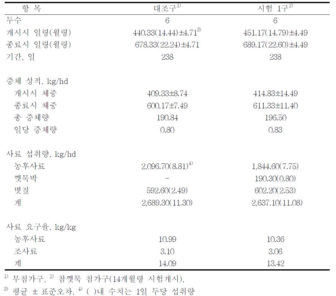 참깻묵 첨가가 비육전기 성적에 미치는 영향(비육전기 시험개시)