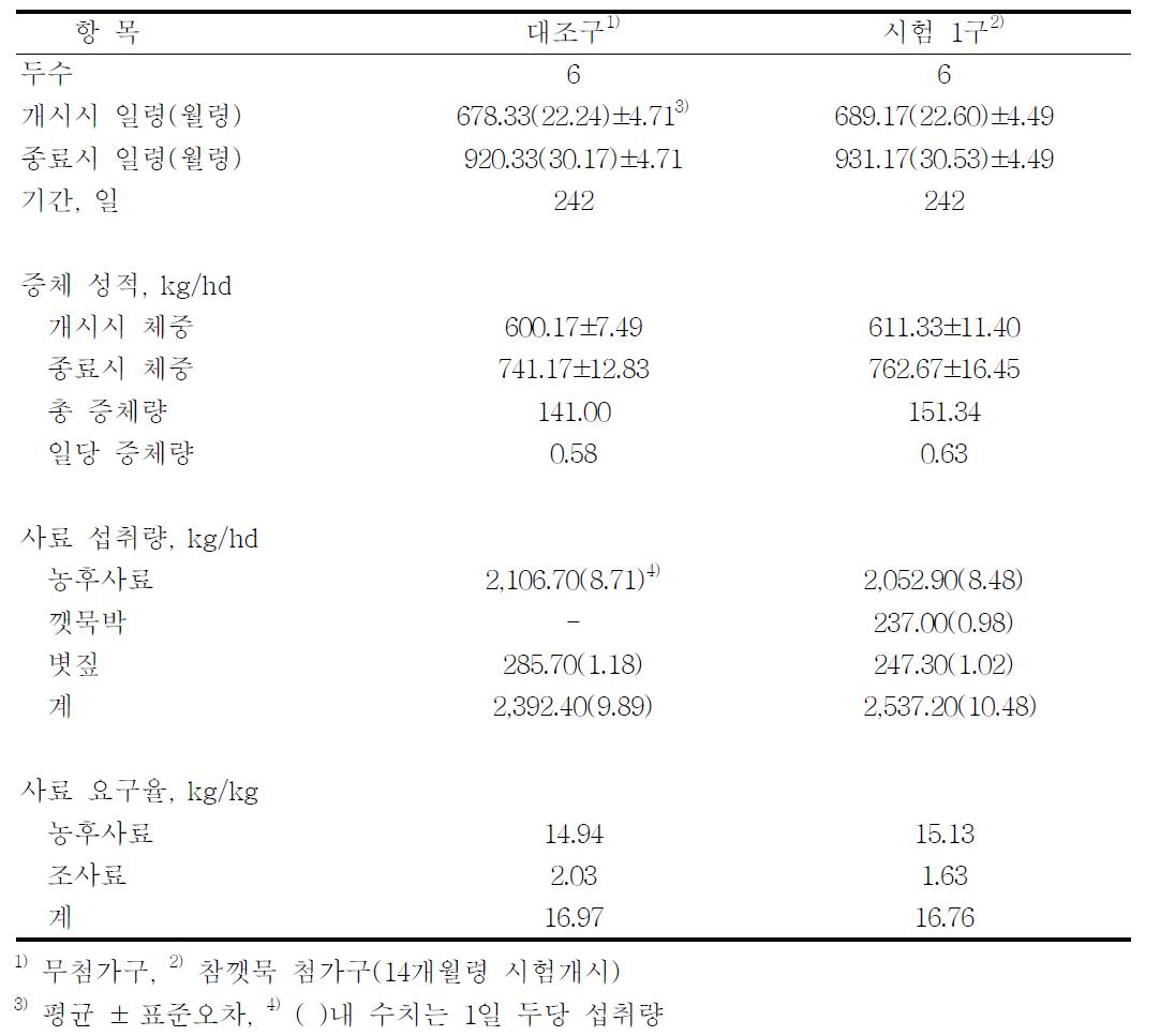 참깻묵 첨가가 비육후기 성적에 미치는 영향(비육전기 시험개시)