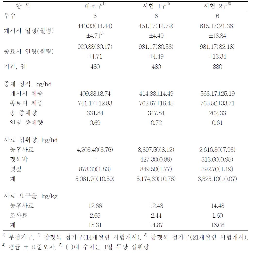 참깻묵 첨가가 전 비육기간 성적에 미치는 영향