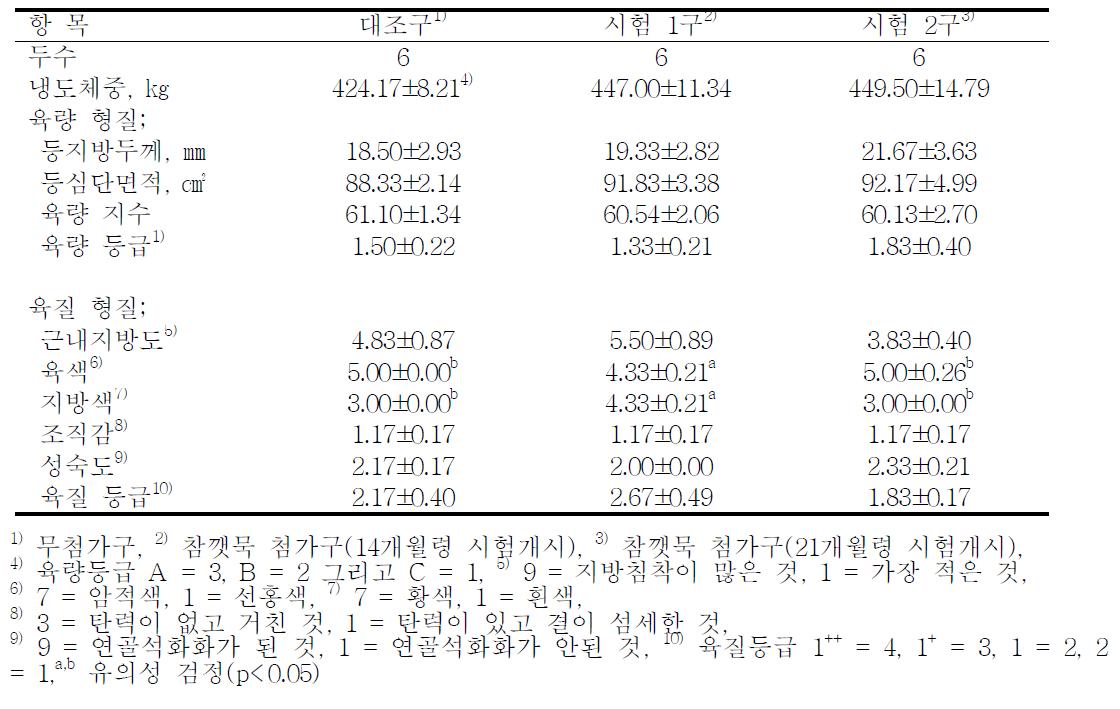 참깻묵 첨가가 도체특성에 미치는 영향