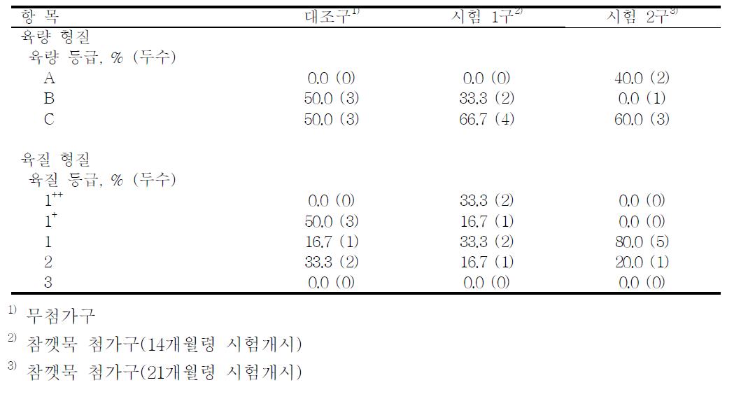 참깻묵 첨가가 육량 및 육질등급 출현율에 미치는 영향