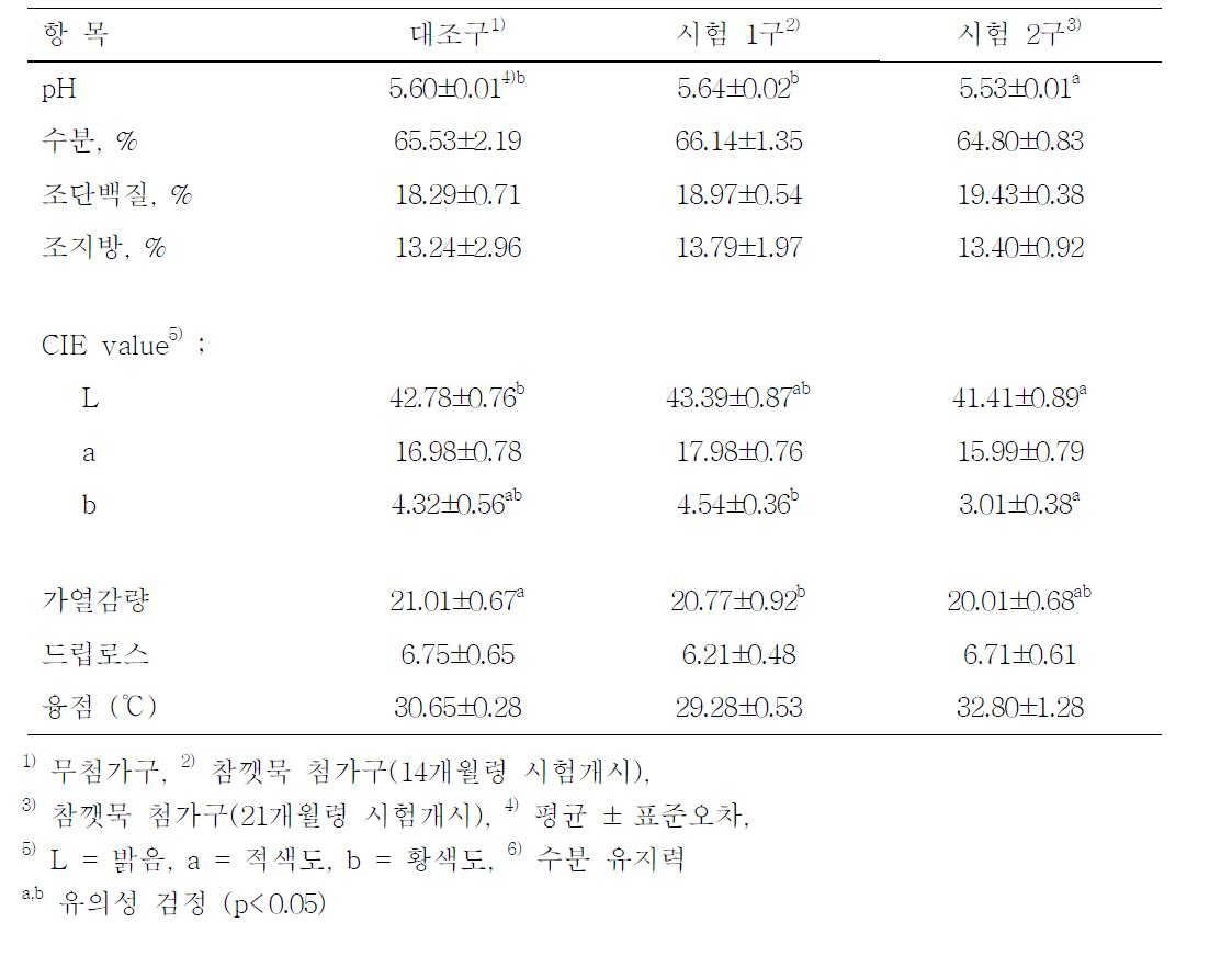 참깻묵 첨가가 등심의 이화학적 특성에 미치는 영향