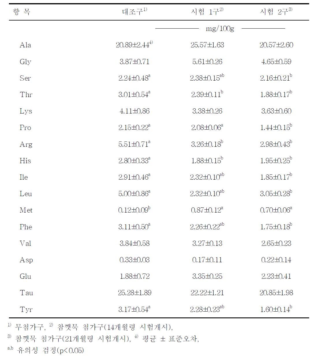 참깻묵 첨가가 등심의 유리 아미노산 조성에 미치는 영향