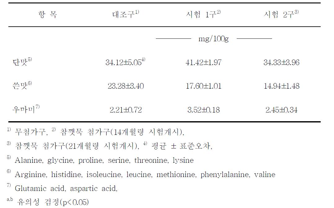 참깻묵 첨가가 등심의 맛 특성별 유리아미노산 함량에 미치는 영향