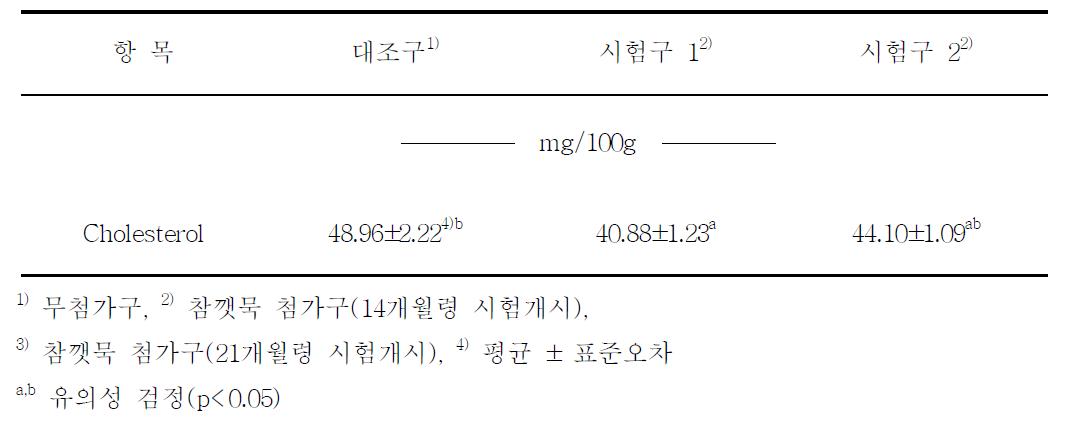 참깻묵 첨가가 등심의 콜레스테롤 함량에 미치는 영향