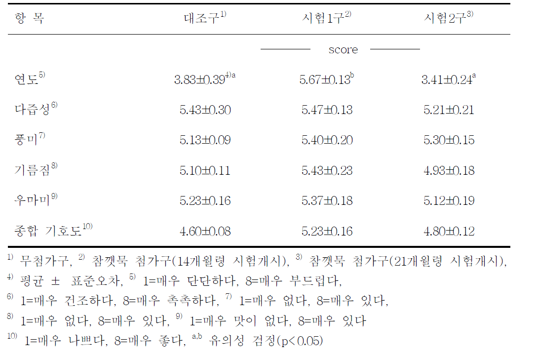 참깻묵 첨가가 등심의 관능평가에 미치는 영향