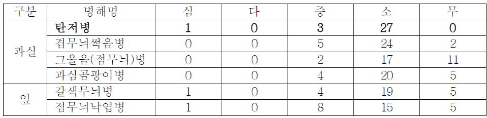 2009년 거창지역 주요 병해 피해정도 설문조사 결과