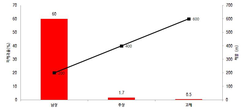 2010년 거창 지역의 해발고도별 탄저병 피해과율(%)