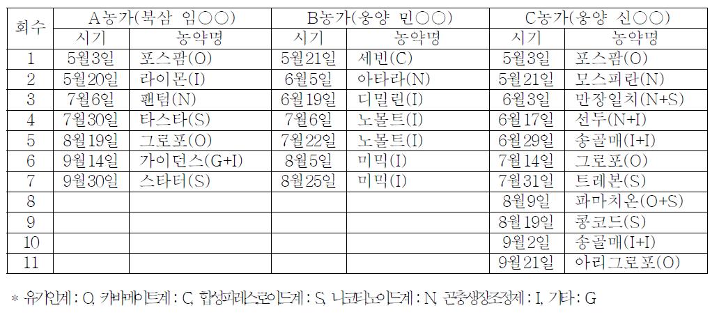 2010년 거창 사과원의 살충제 살포력