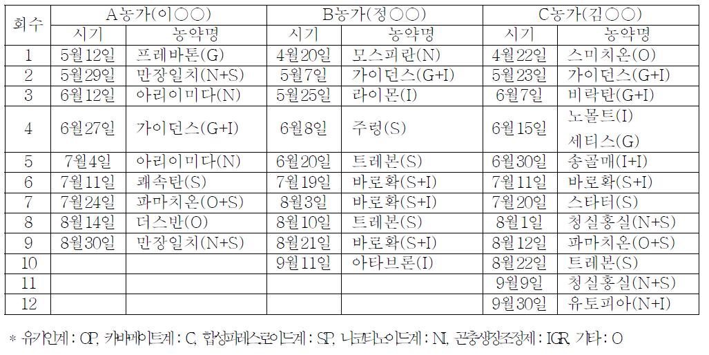 2011년 거창 사과원의 살충제 살포력