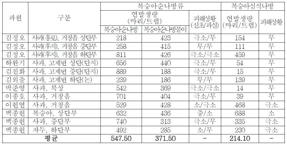 거창지역 과원의 나방류 성페로몬트랩 유살수 현황(마리/트랩)