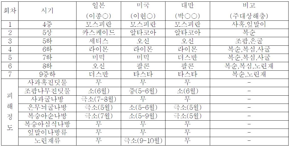 2011년 거창지역의 수출국가별 살층제 방제 체계표