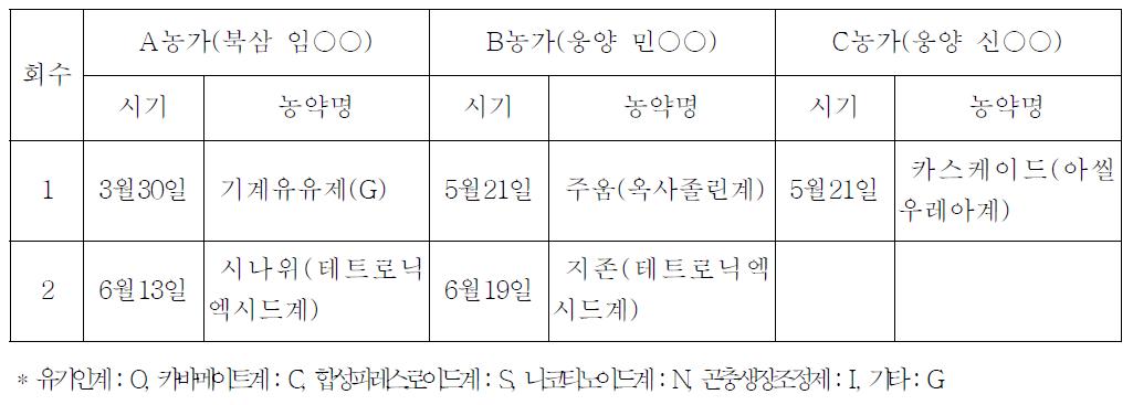 2010년 거창 사과원의 응애약 살포력