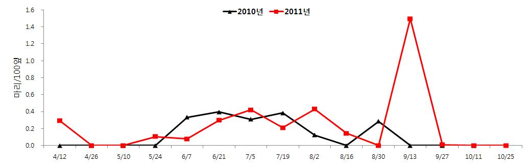 거창지역 2010~2011년 사과응애 조사일별 발생현황