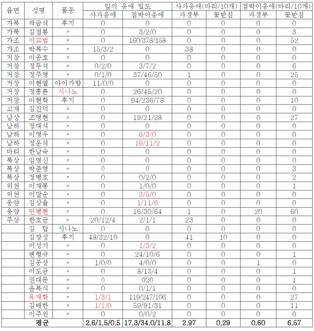 2010년 월동전(10월25일) 사과잎과 수확전(11월상순) 과실의 응애류 발생상황