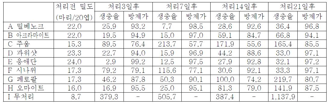 2010년 처리별 성충에 대한 경시적 방제효과 비교(육안조사)