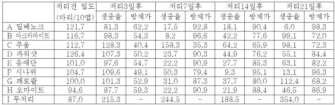 2010년 처리별 총밀도(성충+유약충+알)에 대한 경시적 방제효과 비교(현미경조사)