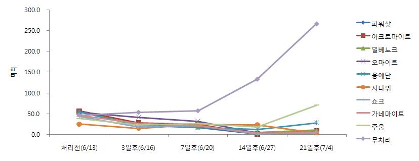 2011년 사과원에서 점박이응애 약제 방제효과