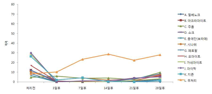 2011년 사과응애 농도별 약제 처리 현황(고농도)