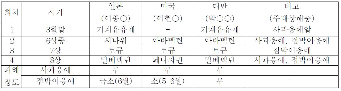 수출국별 적용 응애약 살포체계와 응애류 피해정도