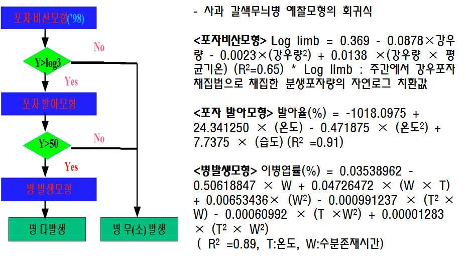 해충 발생 예측 식