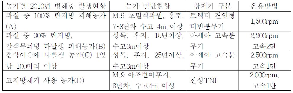 농가별 병해충 발생 현황, 방제기 구분 및 운용 방법