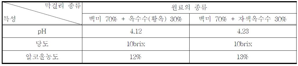 원료의 종류에 따른 막걸리 특성