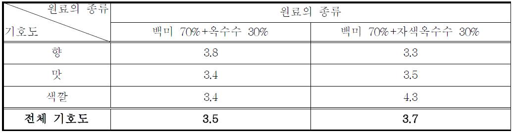 원료의 종류에 따른 관능평가