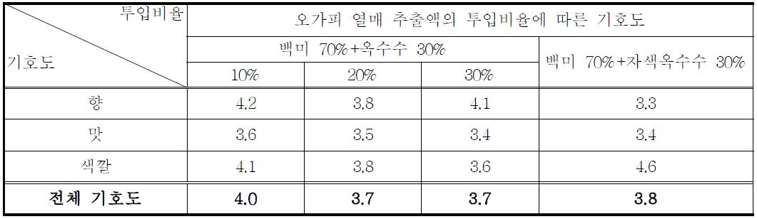 오가피 열매 추출물 투입비율에 따른 관능평가